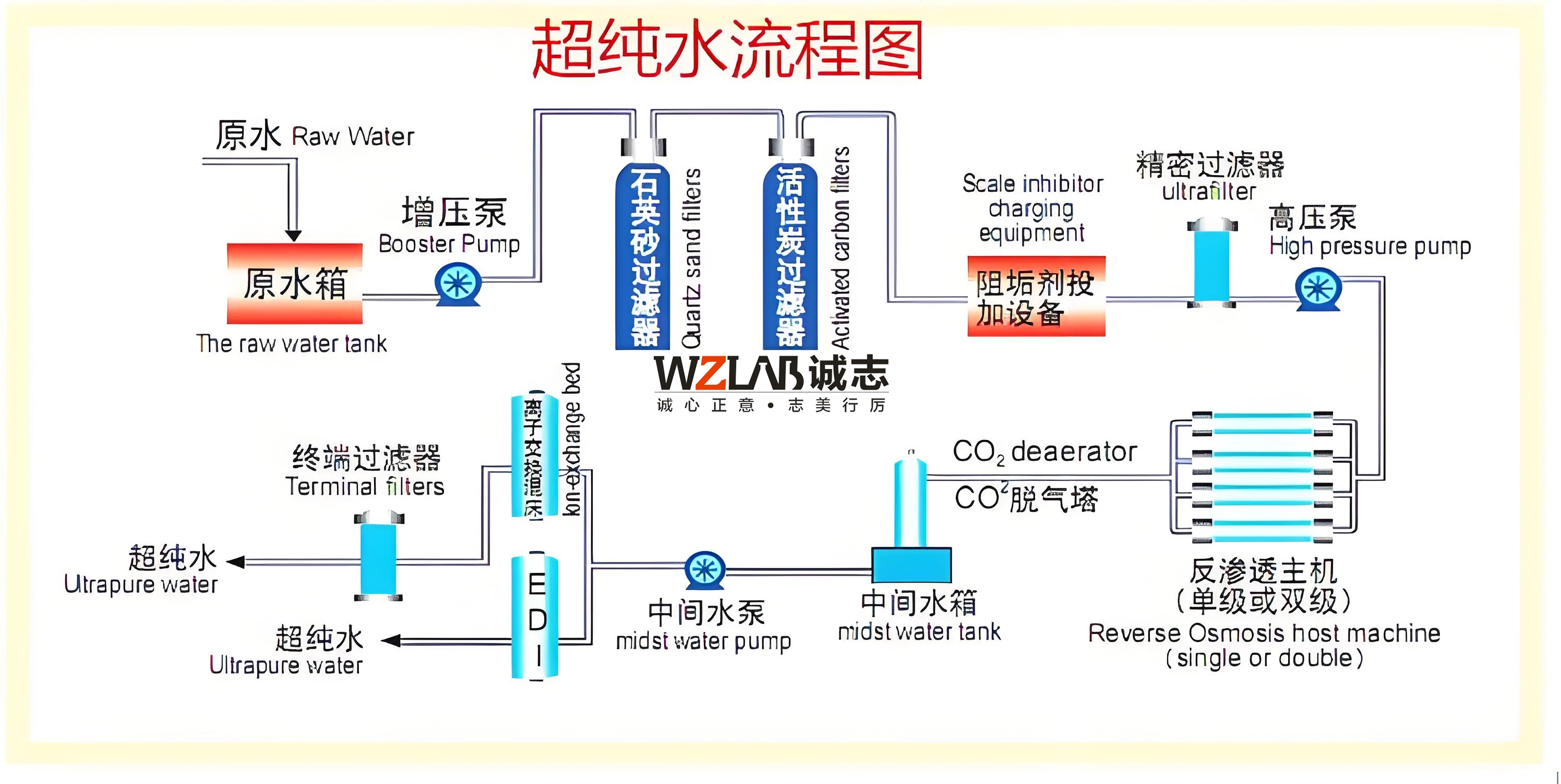 實驗室純水系統(tǒng)設計