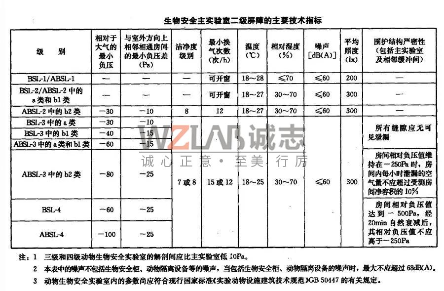 生物安全實(shí)驗(yàn)室二級(jí)屏障的主要技術(shù)指標(biāo).jpg